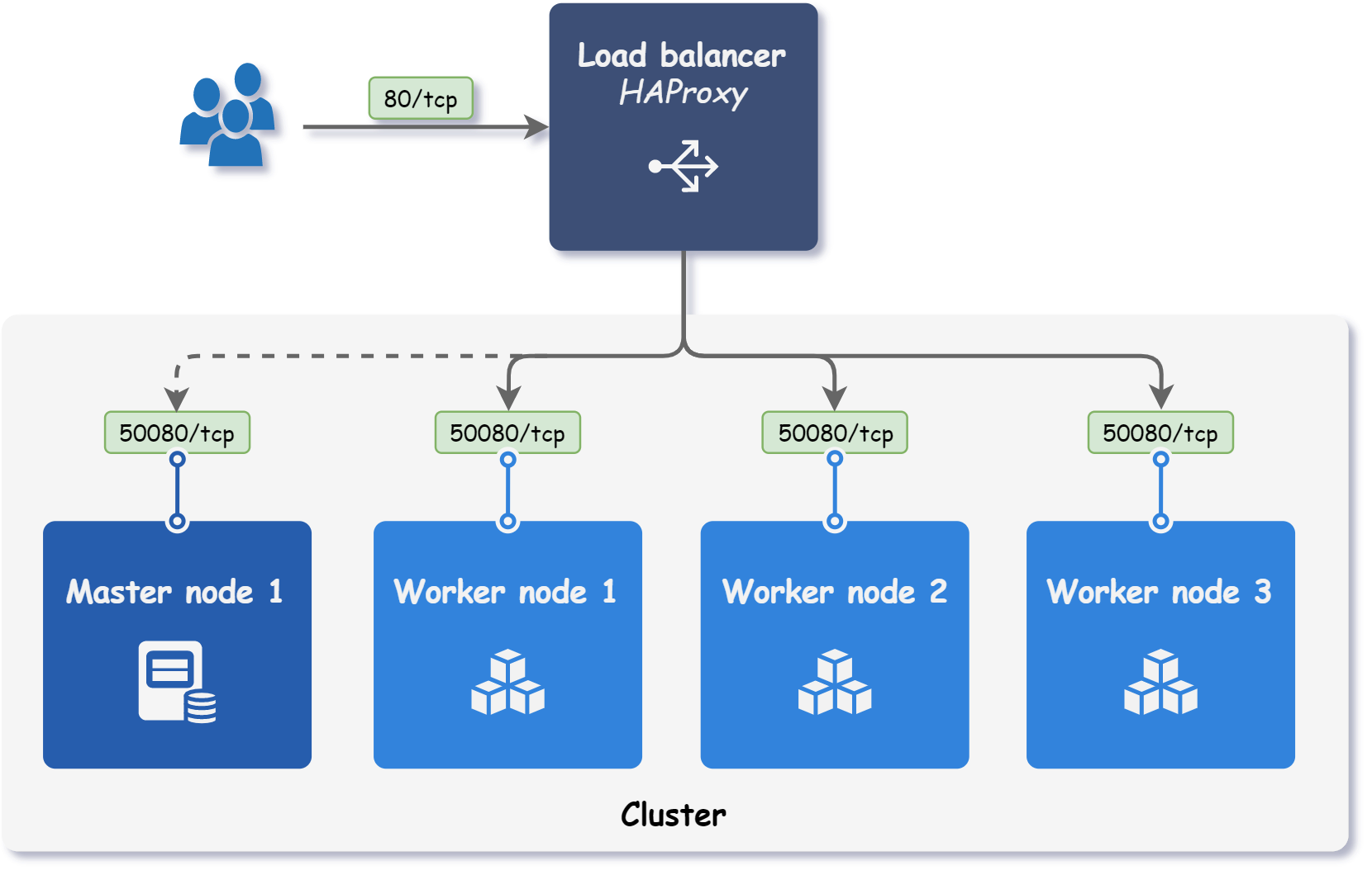 Node port Service access scheme