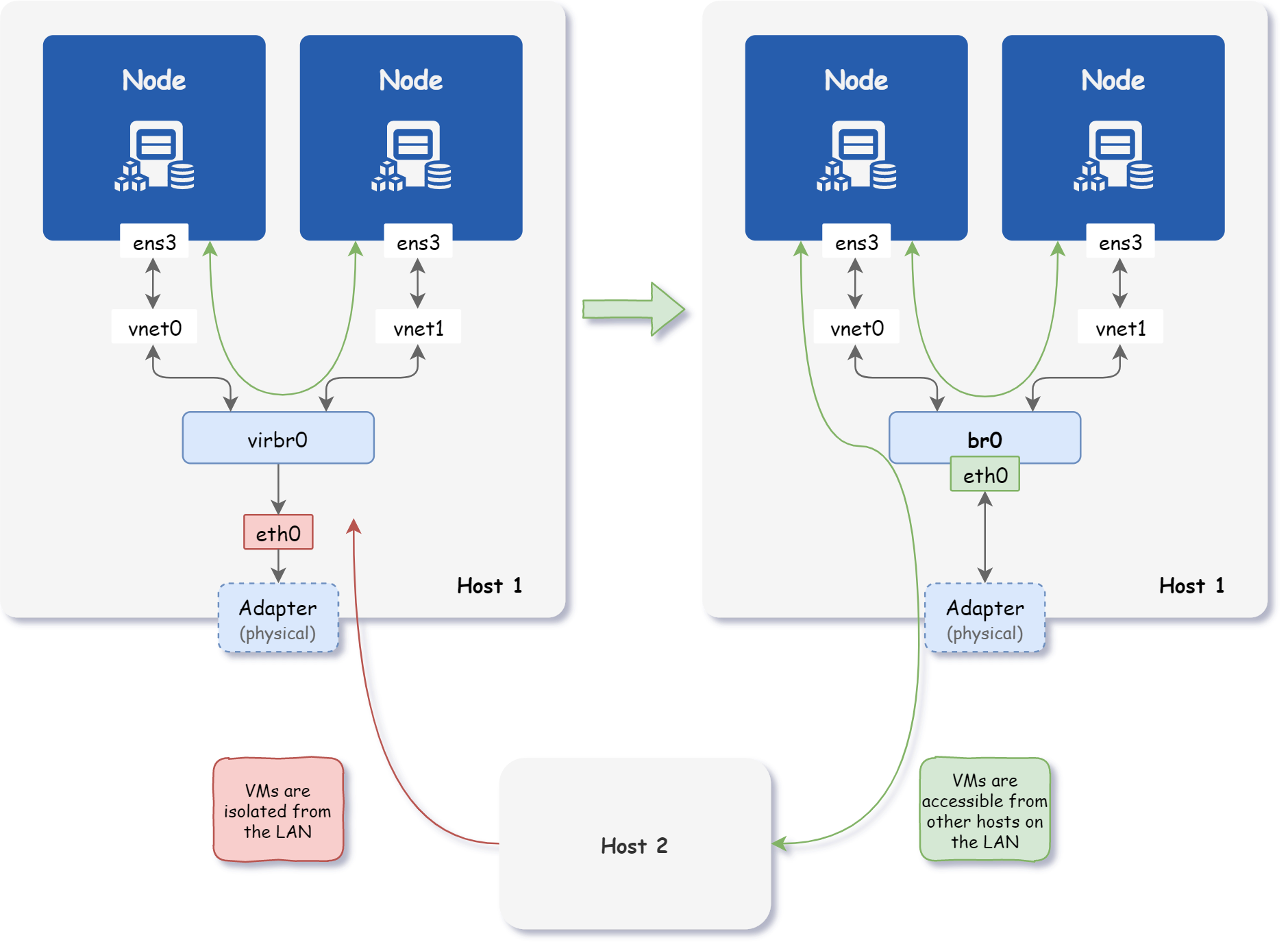 NAT vs bridge network scheme