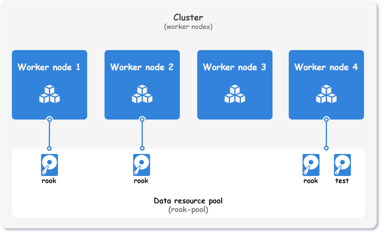 Basic Rook cluster scheme