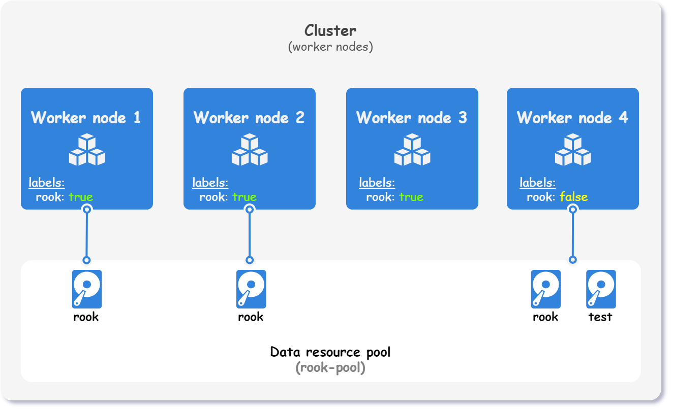 Cluster scheme with labels to restrict Rook deployment