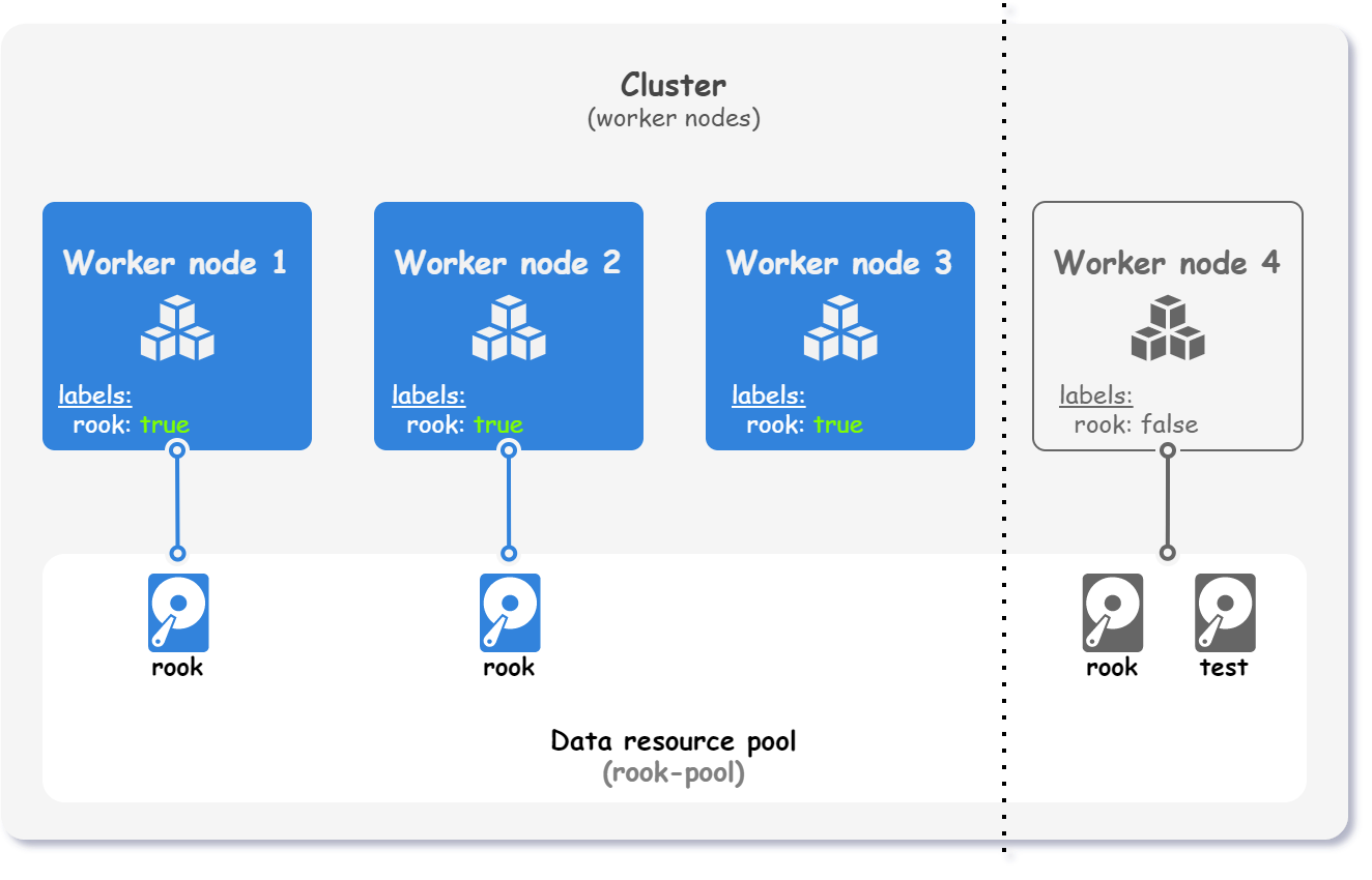 Cluster scheme of Rook deployment with applied node selector