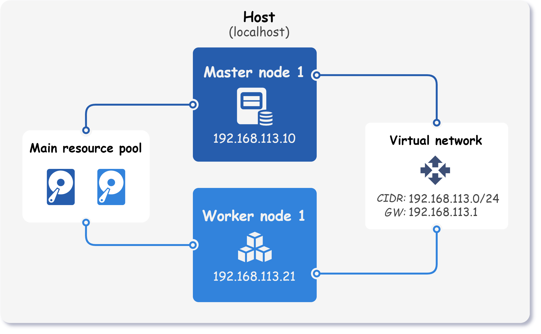 Architecture of the cluster with one master and one worker node