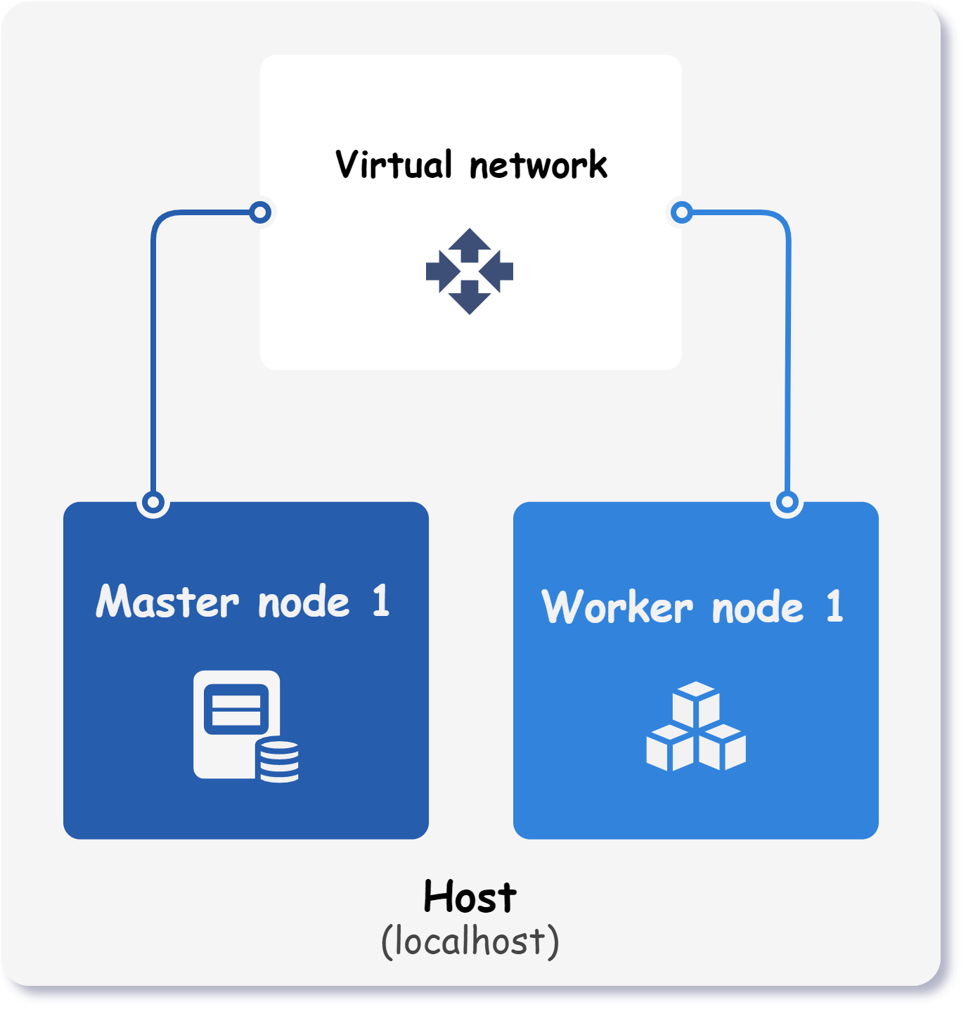 Base scheme of the cluster with one master and one worker node