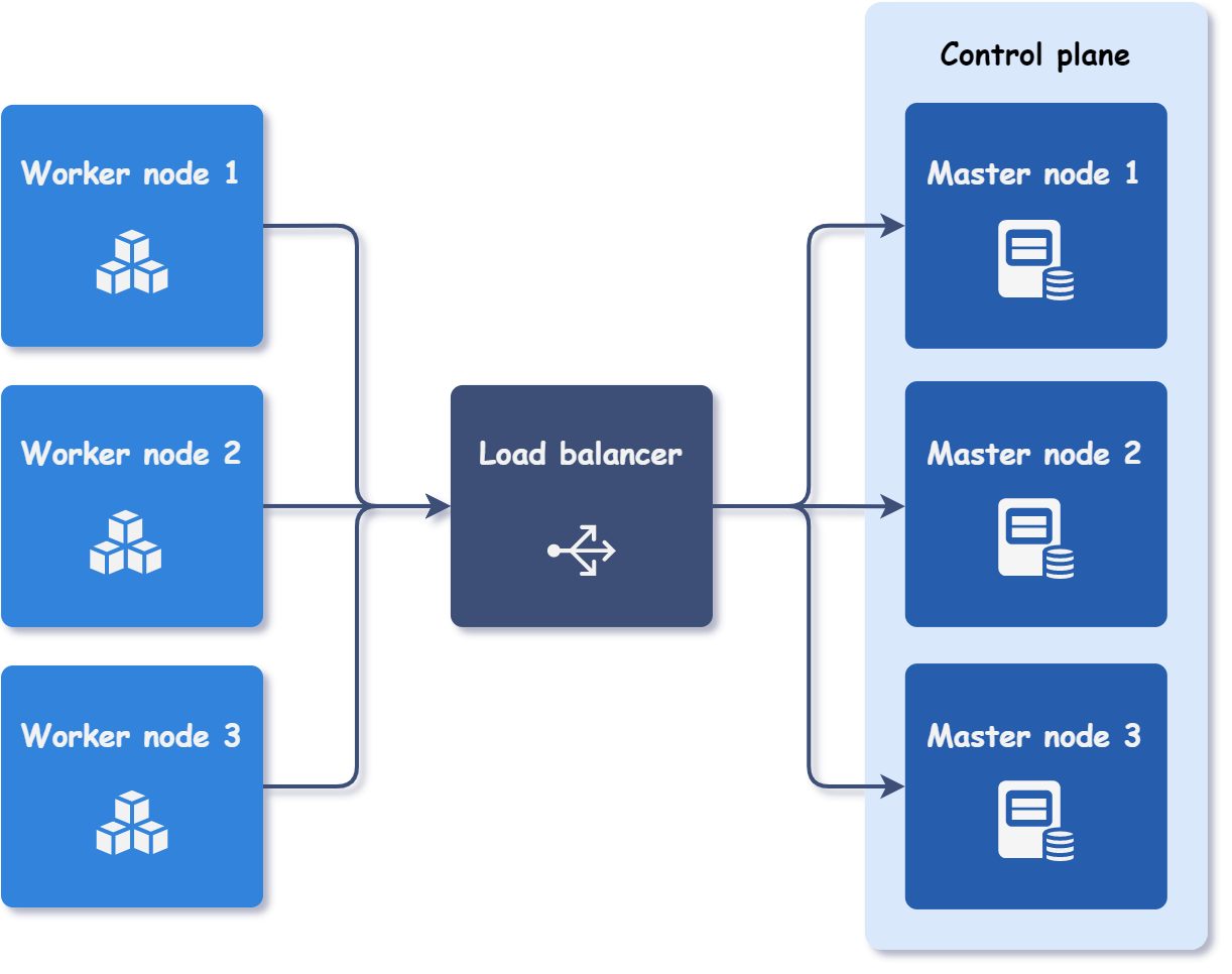 Scheme of load balancing between control plane nodes