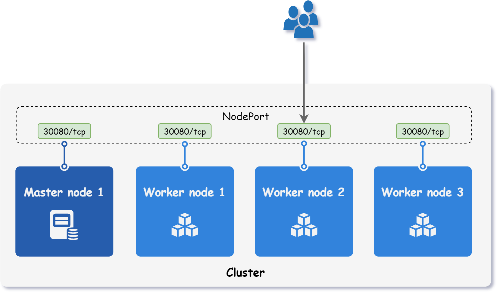 Node port Service access scheme