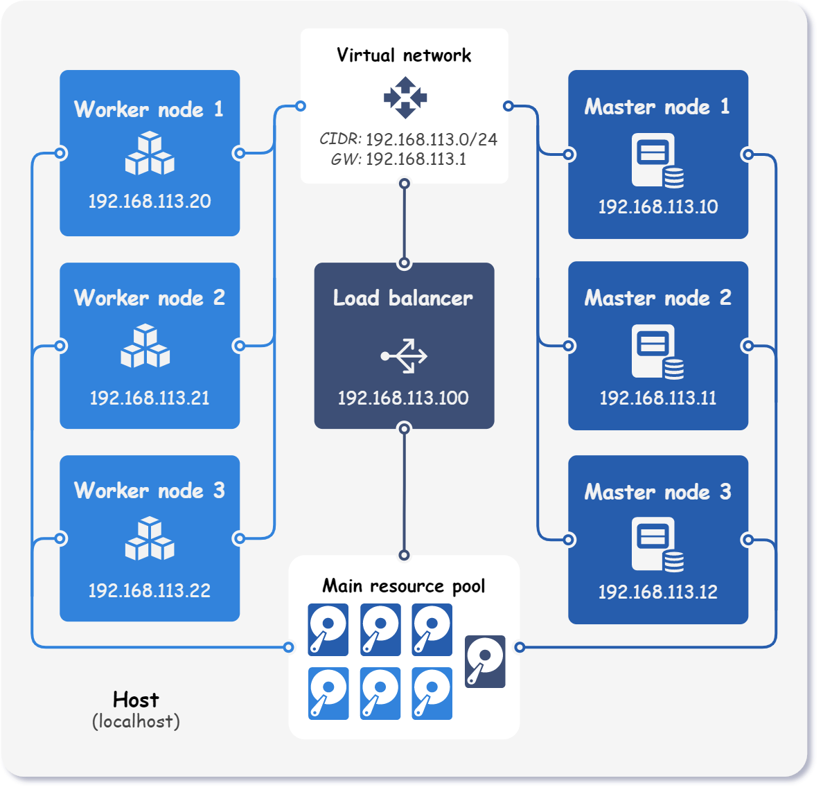 Architecture of the cluster with 3 master and 3 worker nodes