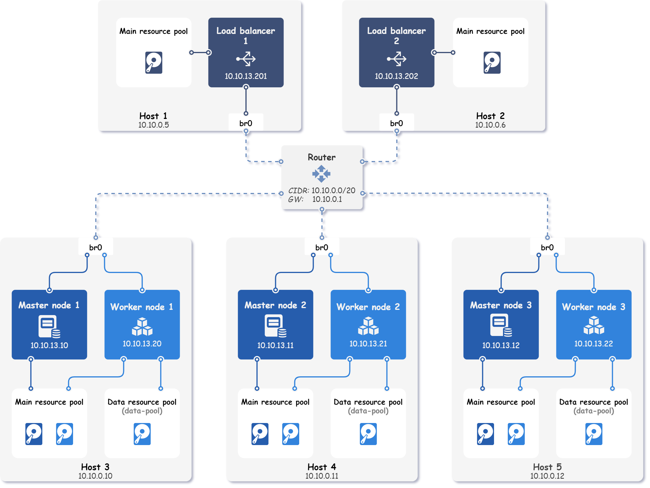 Architecture of the highly available cluster