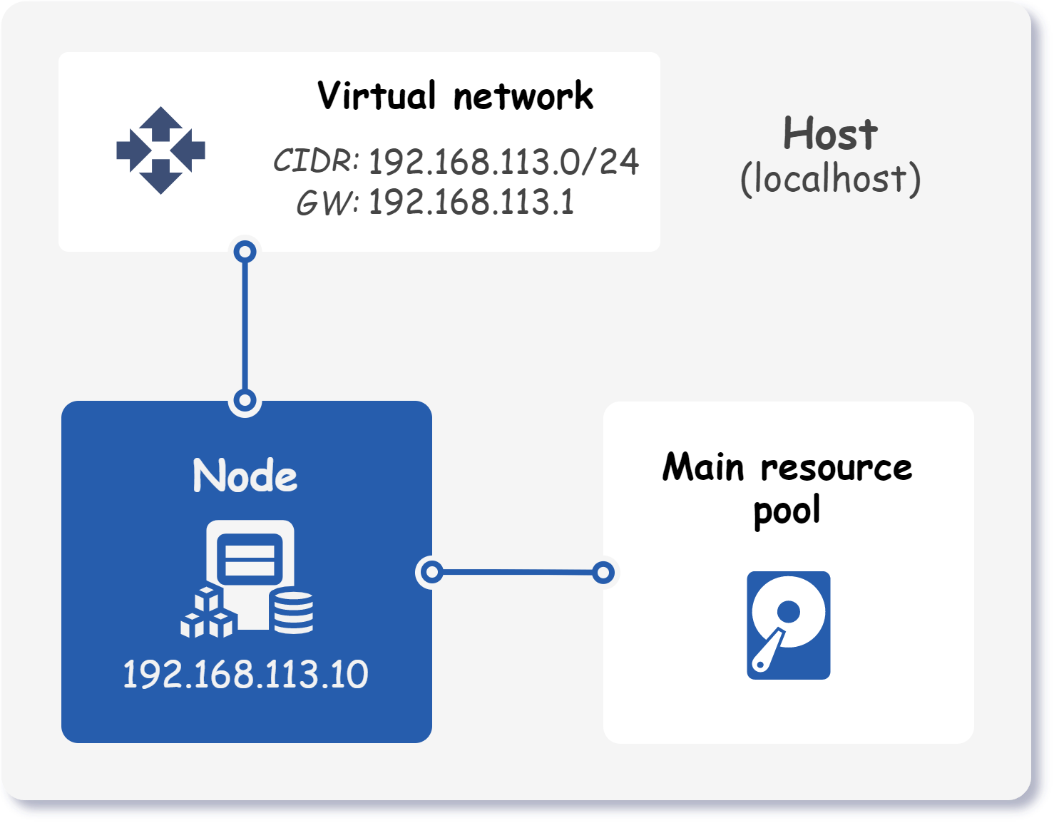 Architecture of a single node cluster