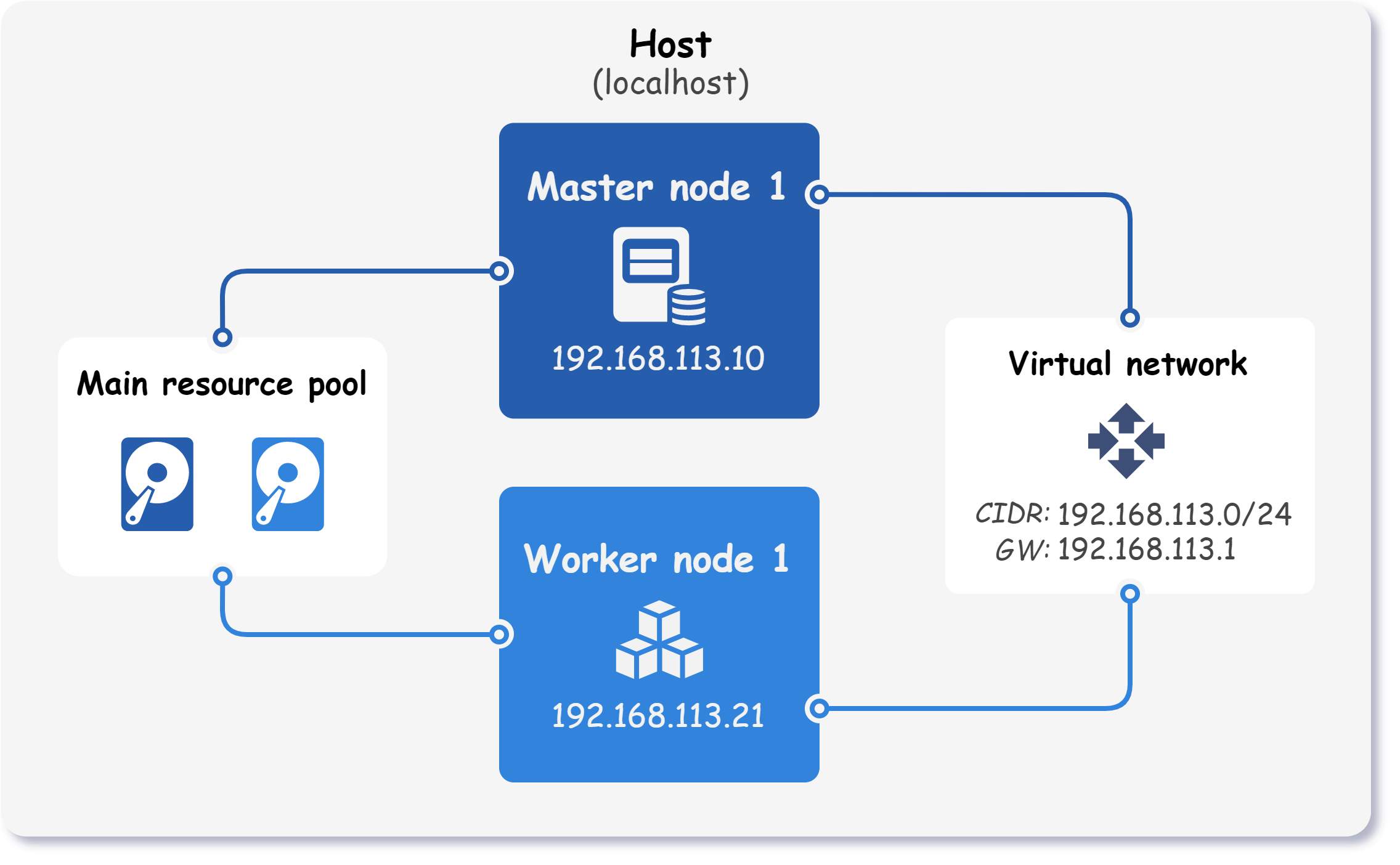 Arhitecture of the cluster with one master and one worker node