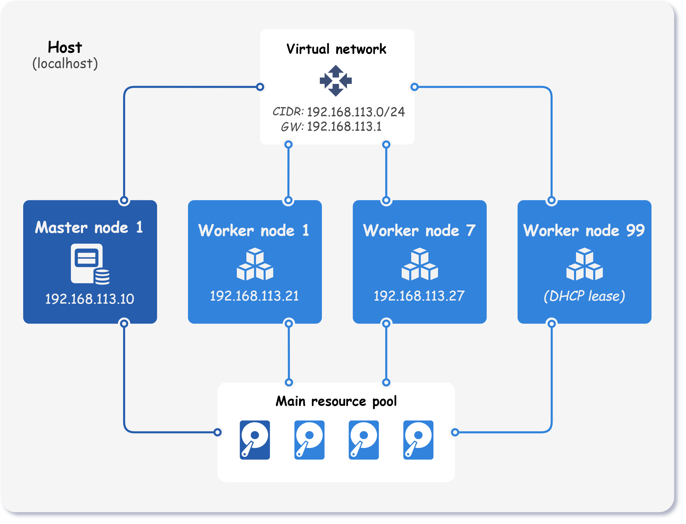 Architecture of the cluster with 1 master and 3 worker nodes